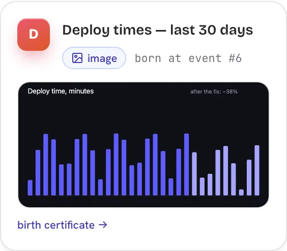 One artifact card, close up: a chart with its “born at event” line.
